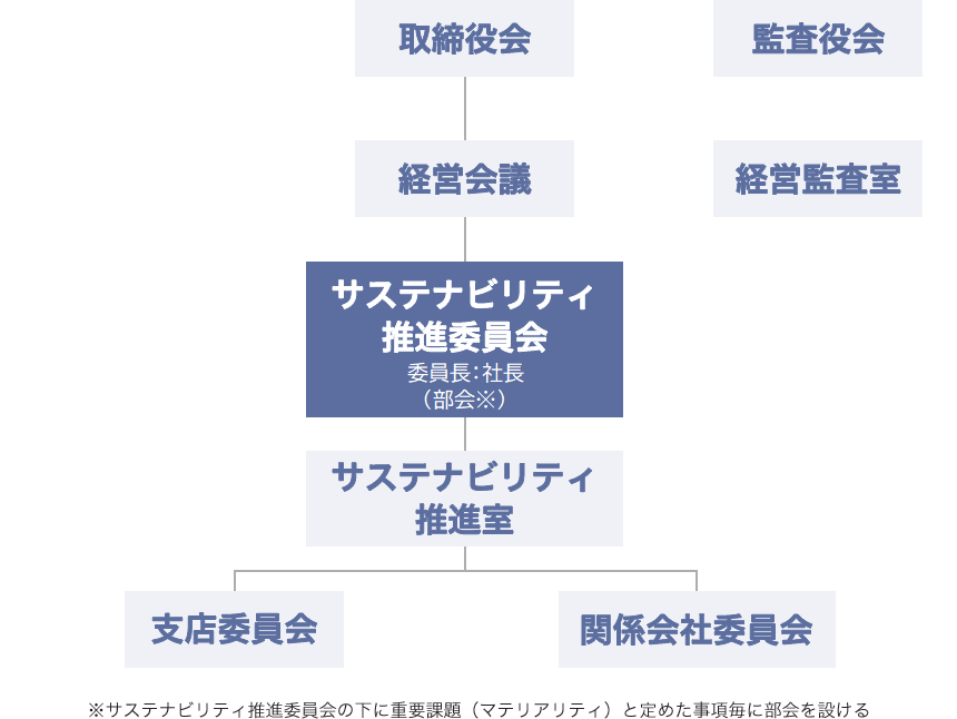 サステナビリティ推進体制図