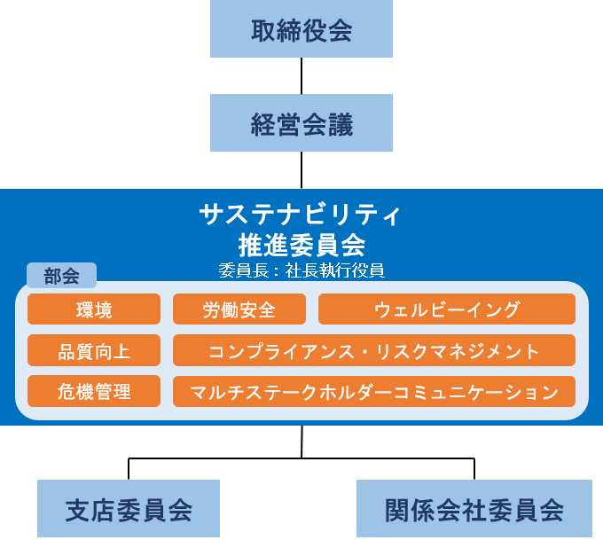 サステナビリティ推進体制図
