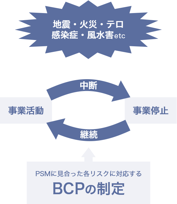 多様なリスクの台帳管理化
