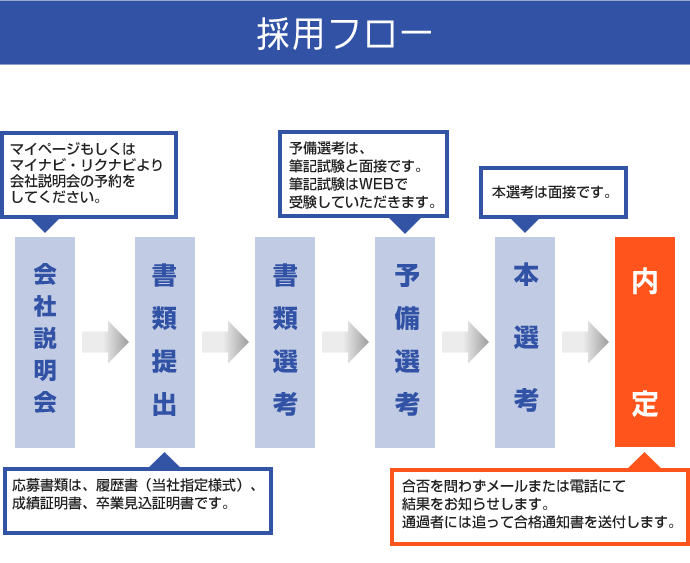 採用フロー