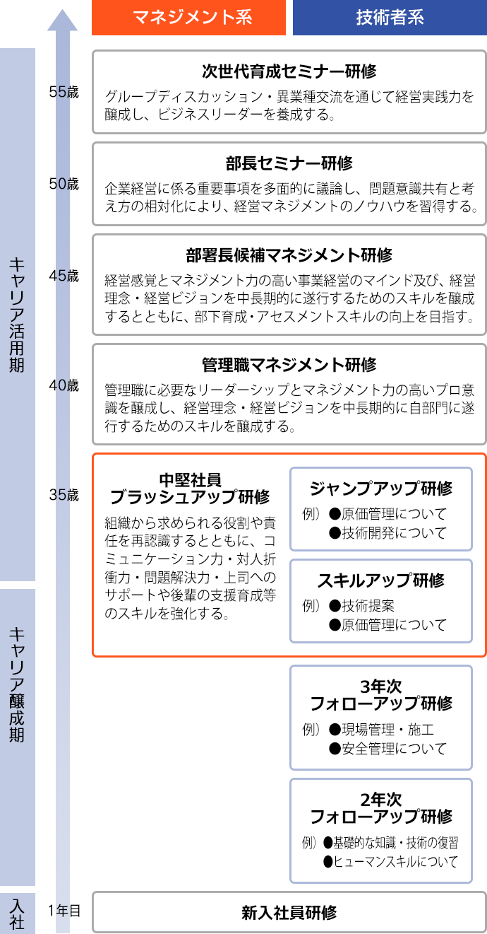 採用フロー