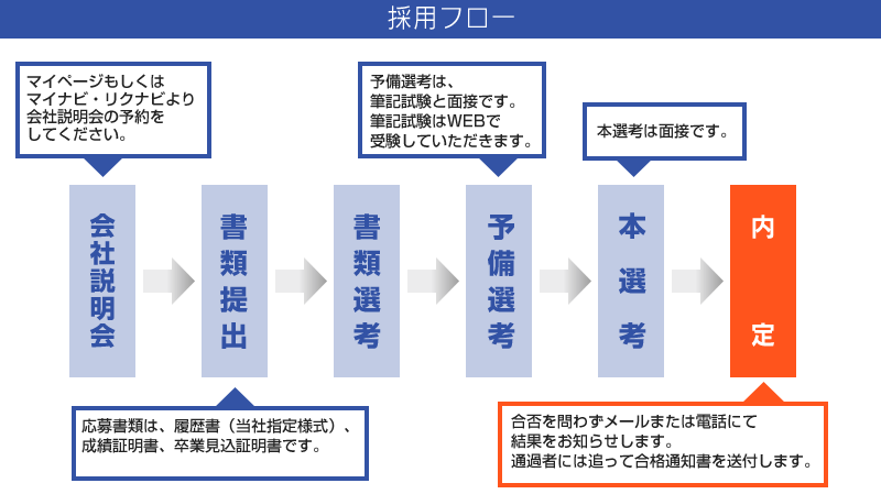 採用フロー