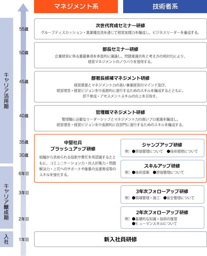採用フロー