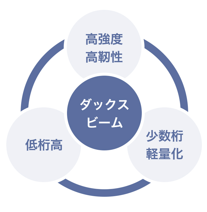 構造的特長イメージ図