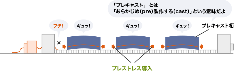 プレキャスト桁の製作(工場)のイメージ図