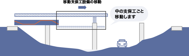移動支保工設備の移動のイメージ図