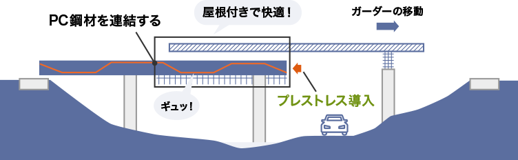 移動と橋体製作の繰返しのイメージ図