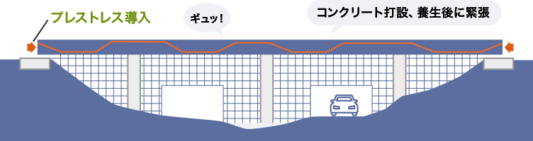 コンクリート打設、プレストレス導入のイメージ図