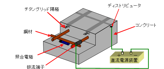 電気防食システム概要図