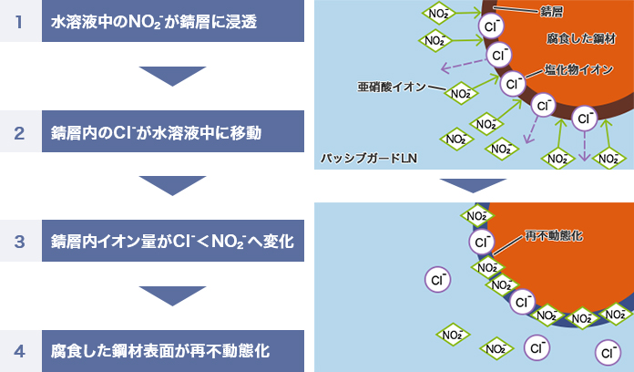 確実な腐食抑制効果概要図