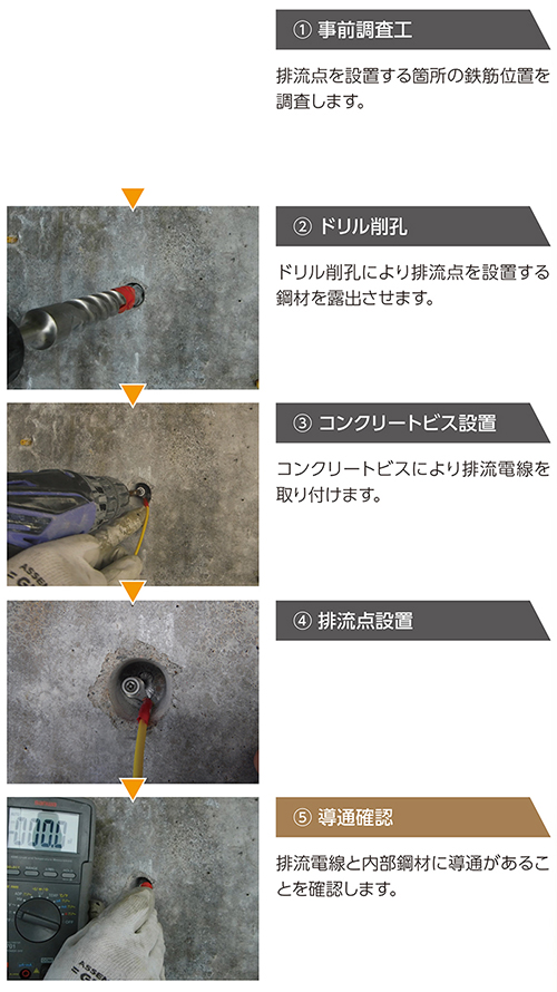 排流点設置工